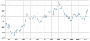 El gráfico semanal de R4.com: dólar
